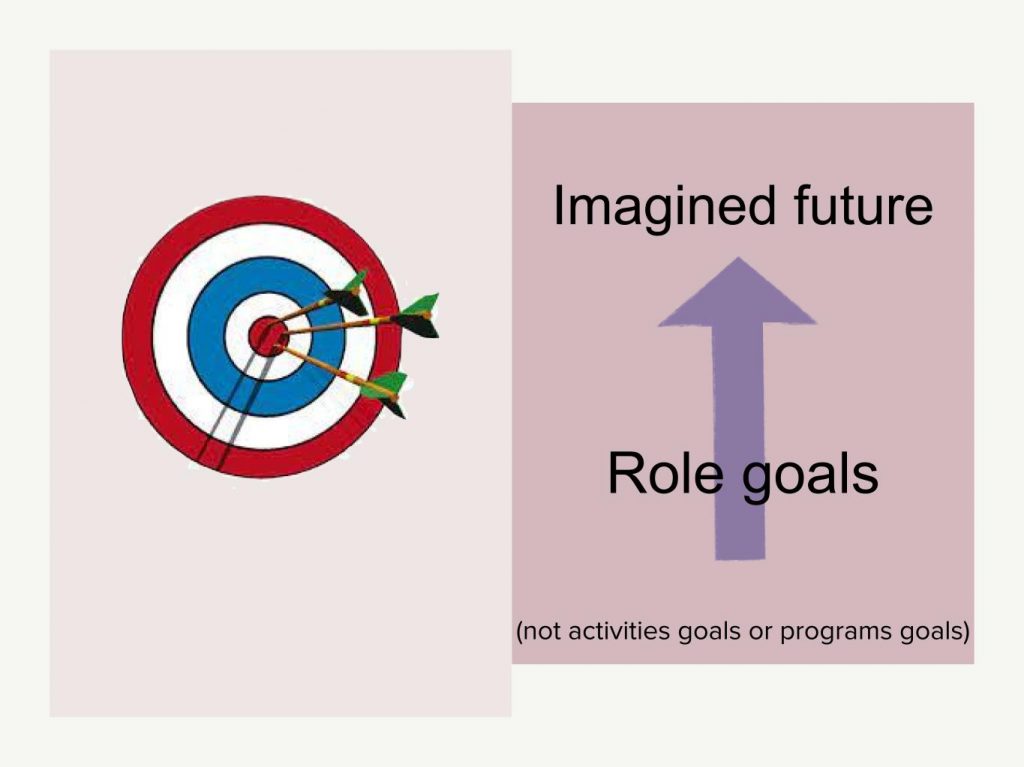 Graphic showing that role goals lead to the imagined future