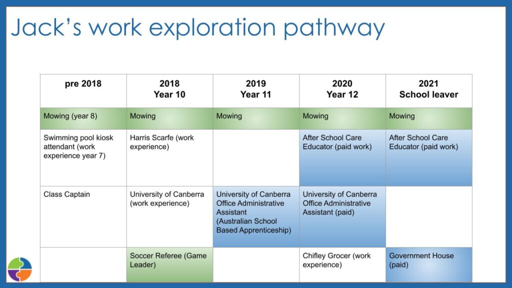 A visual map of a young man's work exploration pathway over four years