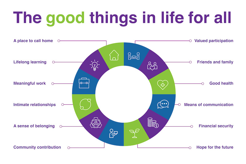 An infographic showing some of the good things in life